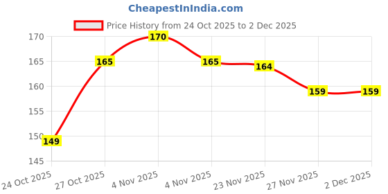 amazon.in RENEE Everyday Face Bright Face Wash For Fresh, Clean Skin | Hydrates, Brightens Skin, Reduces Oil | With Vitamin B3, B5, and C | 100 Ml Price History Graph from 24 Oct 2025 to 2 Dec 2025