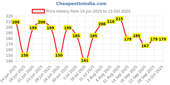 amazon.in RENEE Everyday Lip Gloss - Plum Kiss, Lightweight & Non-Sticky, with Subtle Tint, Hydrates, Nourishes & Protects with Spf 30, Enriched with Vitamin C, Cruelty-Free Skincare Infused Makeup, 3.5 Ml renee Price History Graph from 14 Jun 2025 to 12 Oct 2025