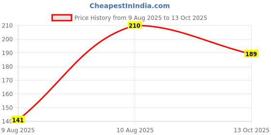 amazon.in RENEE Everyday Matte Liquid Lipstick - Peach, Smudge-Proof & Transfer-Proof, Long-Lasting & Highly Blendable, Intense Pigmentation with Matte Finish, Cruelty-Free Skincare Infused Makeup, 5ml Price History Graph from 9 Aug 2025 to 13 Oct 2025
