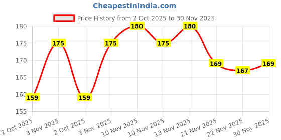 amazon.in RENEE Everyday SPF 50 PA+++ Sunscreen, Protects from UVA & UVB, Lightweight & Non-Sticky, Moisturizes & Nourishes the Skin, Zero White Cast, Hyaluronic Acid, Niacinamide & Vitamin E Infused 30gm Price History Graph from 2 Oct 2025 to 30 Nov 2025