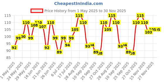 amazon.in RENEE Everyday Tinted Lip Balm - Cherry Berry, Heals, Moisturizes & Protects with SPF 30, for Dry & Chapped Lips, Enriched with Vitamin C, Shea Butter & Hyaluronic Acid, Skincare Infused Makeup 4.5 Gm renee Price History Graph from 1 May 2025 to 29 Nov 2025