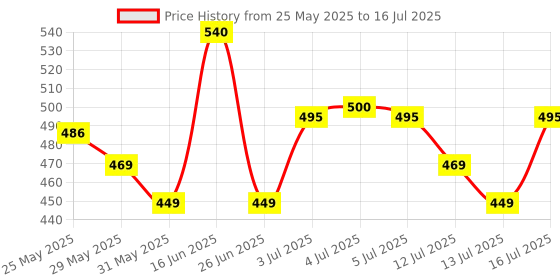 amazon.in RENEE FAB 5 Glossy 5 in 1 Lipstick 7.5 Gm - Five Shades in One - Moisturizing & Nourishing, Long Lasting, Glossy Finish - Intense Color Payoff - Compact, Glides Smoothly with One-Stroke Application renee Price History Graph from 25 May 2025 to 16 Jul 2025