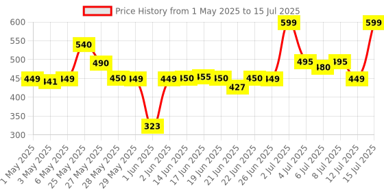 amazon.in RENEE Fab 5 Nude 5 in 1 Lipstick 7.5gm - Five Shades in One -long Lasting, Matte Finish - Non Drying Formula With Intense Color Payoff - Compact & Easy to Use renee Price History Graph from 1 May 2025 to 15 Jul 2025