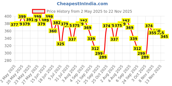 amazon.in RENEE Face Base Compact Powder Cashew Beige 9gm, Enriched With Hyaluronic Acid & Vitamin E, Long - Lasting, Easy Blend, Matte Finish, for All Skin Types renee Price History Graph from 2 May 2025 to 22 Nov 2025