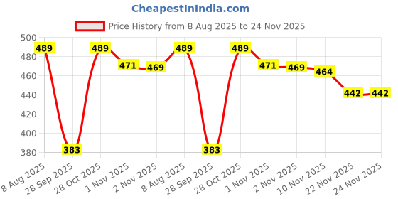 amazon.in RENEE Face Base Loose Powder - Translucent, 7gm | Non Sticky, Weightless Matte Finish, Excellent Payoff, Enriched with Vitamin E Price History Graph from 8 Aug 2025 to 24 Nov 2025