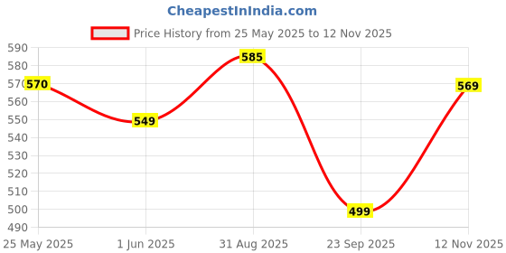 amazon.in RENEE Face Base Serum Foundation -03 Iconic 25 Ml Price History Graph from 25 May 2025 to 12 Nov 2025