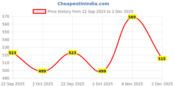 amazon.in RENEE Face Base Serum Foundation -06 Chic 25 Ml Price History Graph from 22 Sep 2025 to 2 Dec 2025
