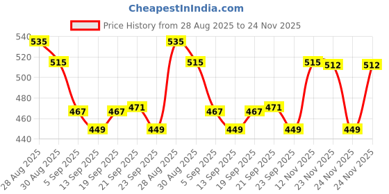 amazon.in RENEE Face Gloss with Hyaluronic Acid, 10ml - Rose Gold Price History Graph from 28 Aug 2025 to 24 Nov 2025