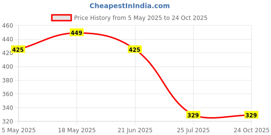 amazon.in RENEE False Eyelashes Long Natural 3D Fake Eyelash Ash The Fiery| Lightweight, Easy to Use| Soft & Comfortable | 1 Pair Price History Graph from 5 May 2025 to 24 Oct 2025