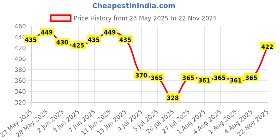 amazon.in RENEE Fearless Eyeshadow Palette Nude 12Gm, Vibrant Shades, Travel Friendly, Long Lasting, Non Creasing, Look With Effortlessly Transition From An Office To Glamorous Smoky Eye, Shimmery Price History Graph from 23 May 2025 to 22 Nov 2025