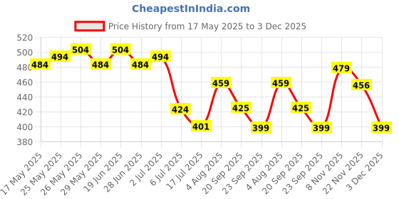 amazon.in RENEE Flirt & Madame Eau De Parfum Pack of 2-20 Ml Each Perfume - Premium Luxury Long-lasting Fragrance - Versatile Scent for All Occasions - Perfect Gifting Option Price History Graph from 17 May 2025 to 3 Dec 2025