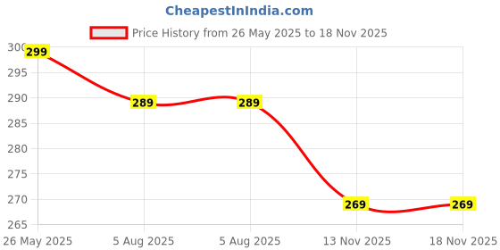 amazon.in RENEE Floral Fest Eau De Parfum, Premium Long-lasting Fragrance With Notes of Orange, Mandarin, Osmanthus, Rose & Vanilla, Scent for Every Occasion, Ideal Perfume for Women, 15ml renee Price History Graph from 26 May 2025 to 18 Nov 2025