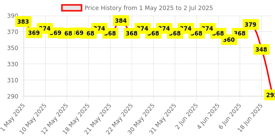 amazon.in RENEE French Stick On Nails - FTN 01-24 Reusable Artificial Fake Nail Set- Lightweight & Long Lasting- Easy To Use- Quick Fix For Festivals & Special Occasions renee Price History Graph from 1 May 2025 to 2 Jul 2025