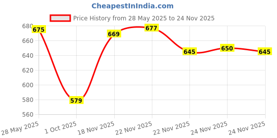 amazon.in RENEE Glass Glow Pre Make-up Oil Primer (30ml) Price History Graph from 28 May 2025 to 24 Nov 2025