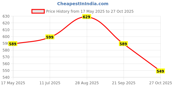 amazon.in RENEE Gloss Stay Transfer-Proof Liquid Lip Color - Rosalia 3.5ml, Rich Intense Payoff High Pigment Super Glossy Finish, Waterproof, Smudge-proof, Lasts Up To 12 Hours, Enriched with Vitamin E & C Price History Graph from 17 May 2025 to 27 Oct 2025