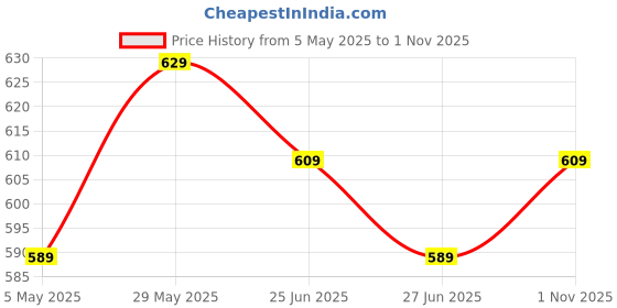 amazon.in RENEE Gloss Stay Transfer-Proof Liquid Lip Color - Sophie 3.5ml, Rich Intense Payoff High Pigment Super Glossy Finish, Waterproof, Smudge-proof, Lasts Up To 12 Hours, Enriched with Vitamin E & C Price History Graph from 5 May 2025 to 1 Nov 2025