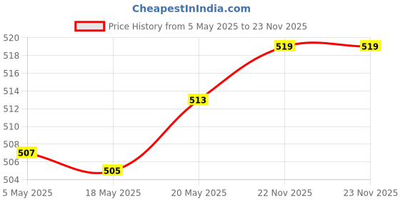 amazon.in RENEE Gloss Touch Glossy Finish Nail Paint Set Of 4 & Eau De Parfum Dark Desire 8Ml Combo Price History Graph from 5 May 2025 to 22 Nov 2025