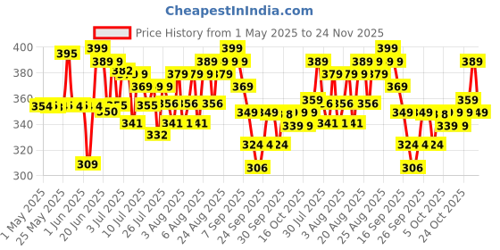 amazon.in RENEE Gloss Touch Nail Paint Set of 4, Quick Drying Nail Polish, Glossy Gel Finish Nail Kit, Highly Pigmented & Long Lasting Enamel, Chip Resistance 5ml Each Gift Set for Women N02 Everyday Nudes Price History Graph from 1 May 2025 to 24 Nov 2025
