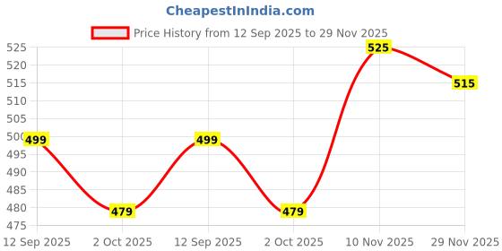 amazon.in RENEE H2O Hydrating Creme Lipstick - Brown Bay, Super Glossy, Lightweight, Non-drying & Hydrating, Easy Glides Formula with Intense Pigment, Shea Butter, Hyaluronic Acid, Jojoba Oil Infused Price History Graph from 12 Sep 2025 to 29 Nov 2025