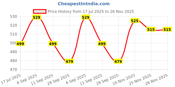 amazon.in RENEE H2O Hydrating Creme Lipstick - Mauve Lagoon, Super Glossy, Lightweight, Non-drying & Hydrating, Easy Glides Formula with Intense Pigment, Shea Butter, Hyaluronic Acid, Jojoba Oil Infused Price History Graph from 17 Jul 2025 to 25 Nov 2025