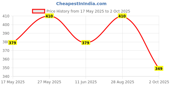 amazon.in RENEE Holographic Liquid Eyeliner - Macaw, Smudge-Proof & Long-Lasting, Easy Glide & Quick-Drying Formula with Monochrome Effect, Intense Color Pay-Off Price History Graph from 17 May 2025 to 2 Oct 2025