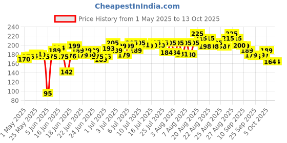 amazon.in RENEE Hot Lips -Clear Lip Gloss | High-Glossy Shine | Enriched with Vitamin E | Lightweight | Non Sticky | Hydrating Formula | 4.5ml renee Price History Graph from 1 May 2025 to 12 Oct 2025