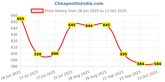 amazon.in RENEE Lip Drip Glossy Lip Balm- Caramel Cream, High Shine, Lightweight & Long Lasting, Soft & Supple, Easy Glide Formula, Rich Pigment, Non-Sticky, Non-Drying, Hyaluronic Acid & Vitamin E Infused 2.3g Price History Graph from 28 Jun 2025 to 12 Oct 2025