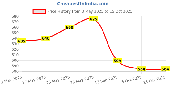 amazon.in RENEE Lip Drip Glossy Lip Balm- Chestnut Glow, High Shine, Lightweight & Long Lasting, Soft & Supple, Easy Glide Formula, Rich Pigment, Non-Sticky, Non-Drying, Hyaluronic Acid & Vitamin E Infused 2.3g Price History Graph from 3 May 2025 to 13 Oct 2025