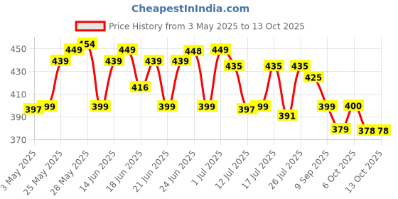 amazon.in RENEE Lumi Glow Highlighting Sunscreen with SPF 50 | Lightweight & Non-Sticky | No White Cast | Protects against UVA-UVB | Radiant Finish | Nourishes Skin with Niacinamide and Hyaluronic Acid Price History Graph from 3 May 2025 to 12 Oct 2025