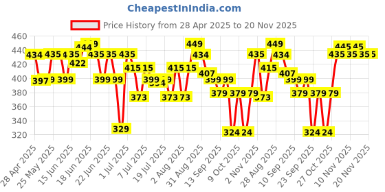 amazon.in RENEE Madness PH Blush | Instant Unique Pink Payoff | Highly Blendable | Light Weight | Long Lasting | Moisturizing Formula | Enriched With Olive | Macadamia & Shea | Paraben Free & Cruelty Free | 3 Gm renee Price History Graph from 28 Apr 2025 to 20 Nov 2025