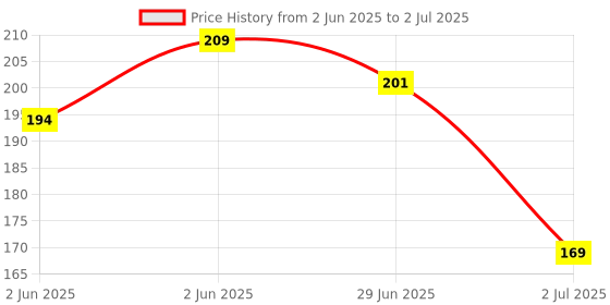amazon.in RENEE Makeup Removal Wipes 30 Count, Effortlessly Erase Makeup, Hydrate & Soothe Skin With Cucumber & Aloe Vera Extracts -extracts - Antioxidant, Anti-inflammatory & Skin-conditioning Formula renee Price History Graph from 2 Jun 2025 to 2 Jul 2025