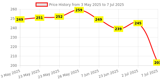 amazon.in RENEE Makeup Superblender 1pc, Angled Edge Sponge For Effortless Application of Dry & Wet products, Latex Free & Cruelty-Free Price History Graph from 3 May 2025 to 7 Jul 2025