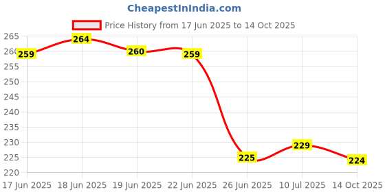 amazon.in RENEE Matte Lock Lipstick- Folk, Moisturizing, Long Lasting & Weightless Formula, Intense Color Pay Off with Ultra-Matte Finish, Enriched with Avocado oil, Vitamin E, D & Beta-Carotene, 3.5 Gm renee Price History Graph from 17 Jun 2025 to 14 Oct 2025