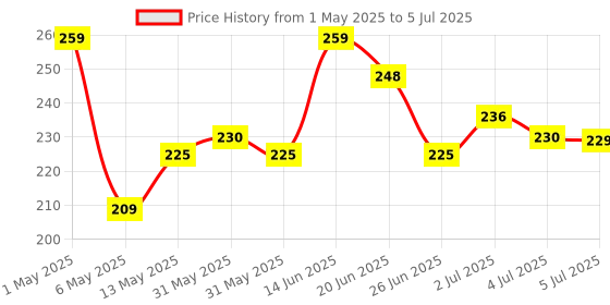 amazon.in RENEE Matte Lock Lipstick - Pop, Moisturizing, Long Lasting & Weightless Formula, Intense Color Pay Off with Ultra-Matte Finish, Enriched with Avocado oil, Vitamin E, D & Beta-Carotene, 3.5 Gm renee Price History Graph from 1 May 2025 to 5 Jul 2025