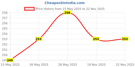 amazon.in RENEE Metallicious Nail Paint- Light Chestnut 10Ml & Metallicious Finish Nail Paint- Tea Rose 10Ml Combo renee Price History Graph from 15 May 2025 to 22 Nov 2025