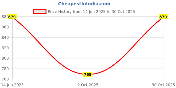 amazon.in RENEE Natural Glossy Lips Combo| Includes Madness PH Stick 3gm & Tease Lip Plumper 5ml| Soothes & Moisturizes Dry Lips| Non Sticky, Long Lasting Formula with Plumping Effect Price History Graph from 14 Jun 2025 to 30 Oct 2025