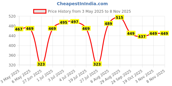 amazon.in RENEE Ombre Oud Eau De Parfum, Premium Long-lasting Fragrance With Notes of Oud, Rose, Saffron, Middle Caramel, and Musk, Scent for Every Occasion, Ideal Perfume for Women, 50ml Price History Graph from 3 May 2025 to 6 Nov 2025