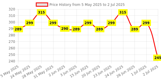 amazon.in RENEE Outline Lip Liner With Built-in Sharpener 01 Victoria 0.35gm, Long Lasting & Smudge Proof, Matte Finish & Rich Color Payoff, One Swipe Application renee Price History Graph from 5 May 2025 to 2 Jul 2025