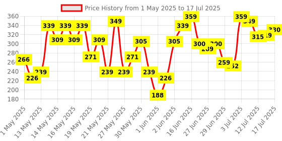 amazon.in RENEE Pointy End Sketch Pen Smudge Proof Eyeliner - Matte Finish, Light Weight, Water Resistant, Long Stay Highly Pigmented with One Stroke Application Formula - Black Price History Graph from 1 May 2025 to 16 Jul 2025