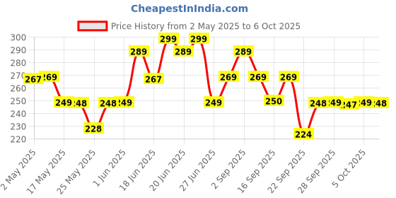 amazon.in RENEE Pore Minimizing Sunscreen Spf 70 With 2% Niacinamide For All Skins, 2% Peptide & 3% Multivitamins, 50Ml renee Price History Graph from 2 May 2025 to 6 Oct 2025