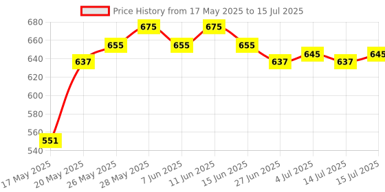 amazon.in RENEE Power Lash Mascara, Darkest Black, Instantly Curls, Lengthens & Volumizes, Long-Lasting Clump-Free Formula, Water-Resistant, Highly Pigmented, Enriched with Castor Oil, 9.5ml renee Price History Graph from 17 May 2025 to 15 Jul 2025