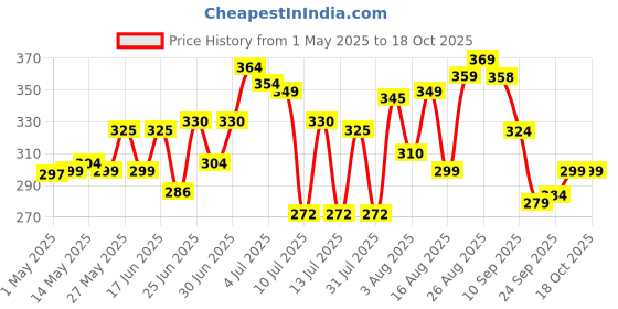 amazon.in RENEE Prime Matte Lipstick - Vintage Rose, Lightweight & Long-Lasting Formula, Creamy Matte Finish, One Swipe Application, Non-Drying, Vitamin E Infused, 4.5Gm renee Price History Graph from 1 May 2025 to 18 Oct 2025