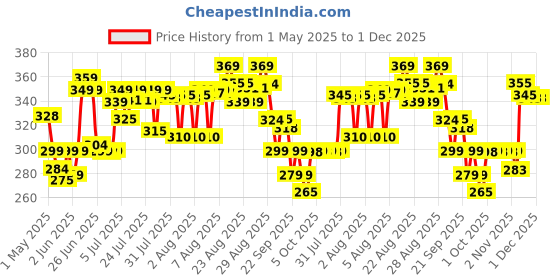 amazon.in RENEE Princess Snowball Pink Lip Balm | For Pre-Teen Girls | Enriched with Shea Butter, Cocoa Butter & Vitamin E | Cruelty-Free & Vegan | 3Gm renee Price History Graph from 1 May 2025 to 1 Dec 2025