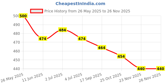amazon.in RENEE Pro Banana Loose Powder - Medium Beige - Sets Makeup, Extended Wear & Controls Shine - Vitamin C & E Infused Formula For Flawless Mattified Skin - 10 Gm - All Skin Type Price History Graph from 26 May 2025 to 26 Nov 2025