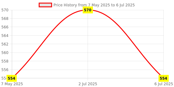 amazon.in RENEE Pro HD 3-IN-1 Compact - Crème, Works as Compact Powder, Concealer & Foundation, SPF 20, Matte Finish, High Coverage, Ultralight & Silky Smooth Finish - Enriched with Vitamin E, C & Aloe Vera renee Price History Graph from 7 May 2025 to 6 Jul 2025