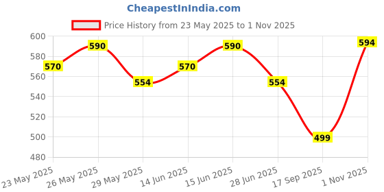 amazon.in RENEE Pro HD 3-IN-1 Compact - Ivorie, Compact Powder, Concealer & Foundation, SPF 20, Matte Finish, High Coverage, Ultralight & Silky Smooth Finish For All Skin With Vitamin E, C & Aloe Vera (Beige) renee Price History Graph from 23 May 2025 to 1 Nov 2025
