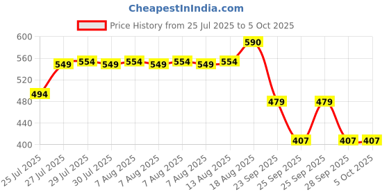 amazon.in RENEE PRO HD 3 In 1 Compact,Concealer, Foundation - Sable, SPF 20, Matte Finish, High Coverage, Ultralight & Silky Smooth Finish, Enriched With Vitamin E, C & Aloe Vera - 9 Gm Price History Graph from 25 Jul 2025 to 4 Oct 2025