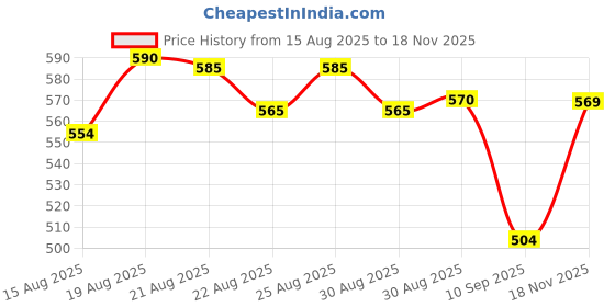 amazon.in RENEE PRO HD 3 In 1 Compact,Concealer, Foundation - Soie, SPF 20, Matte Finish, High Coverage, Ultralight & Silky Smooth Finish, Enriched With Vitamin E, C & Aloe Vera - 9 Gm Price History Graph from 15 Aug 2025 to 18 Nov 2025