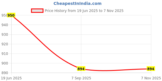 amazon.in RENEE Pro Hd Foundation Matte Finish Lotion For All Skin Types|Highly Blendable Formula With Spf30|Weightless & Long Lasting|Full Coverage Enriched With Aloe,Coffee,Chamomile & Vitamin E,30 Ml,1 Count Price History Graph from 19 Jun 2025 to 6 Nov 2025