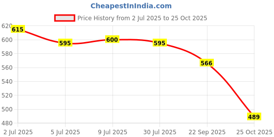 amazon.in RENEE PRO Power Puff Compact Powder - Admire, Lightweight and Velvety Matte Finish, Helps Achieve Even Toned Skin, Minimizes Appearance Of Pores & Fine Lines, Helps Control Excess Oil & Shine, 9 Gm Price History Graph from 2 Jul 2025 to 25 Oct 2025